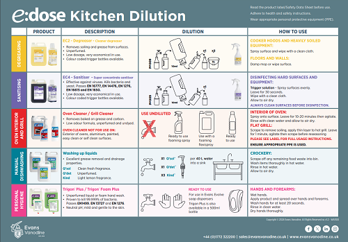 Kitchen Dilution Chart e:dose
